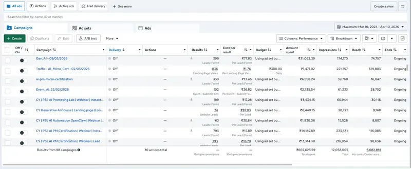 Meta Ads Manager campaign results for lead generation account